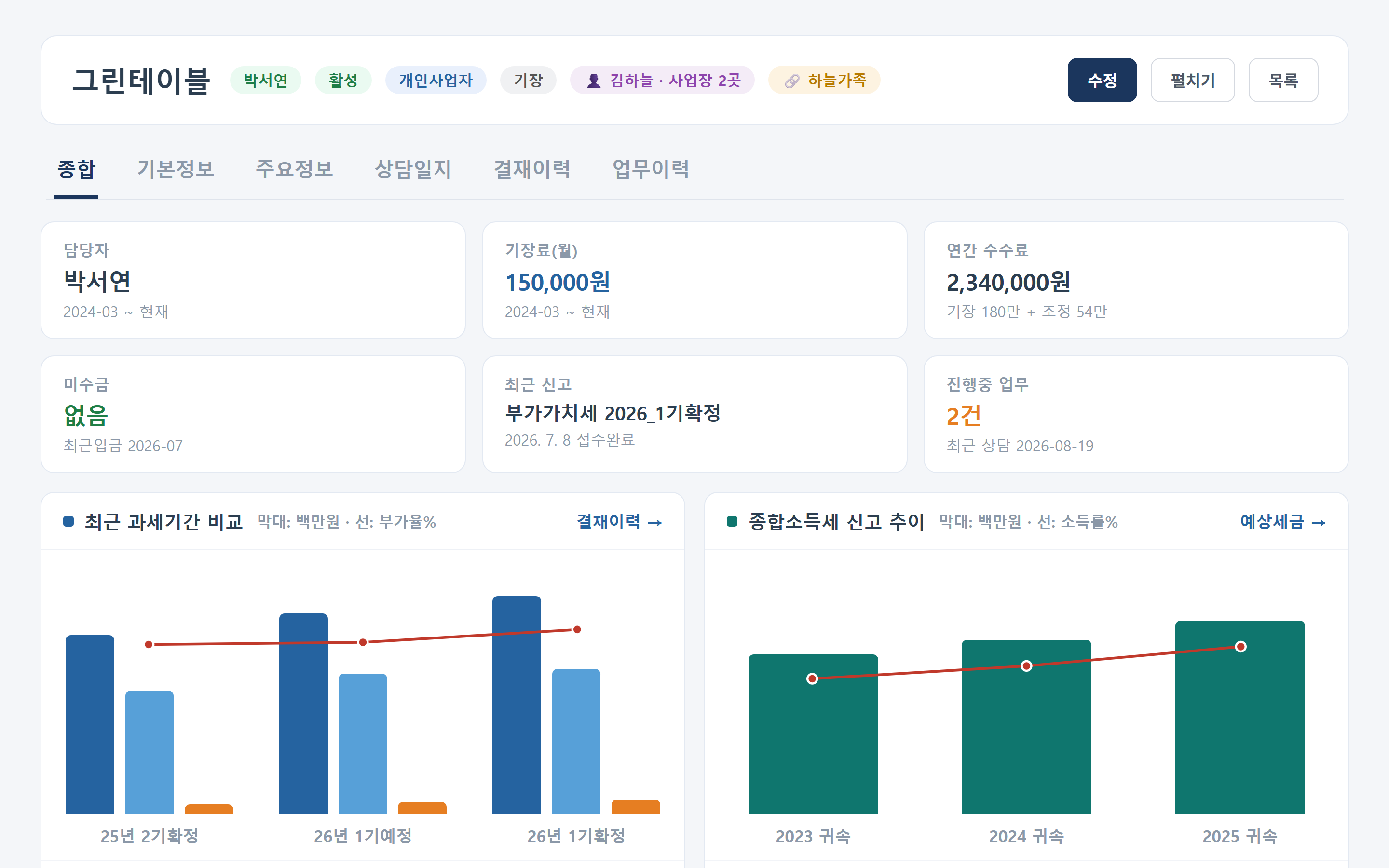 고객 종합 화면 — 담당자, 기장료, 과세기간 비교 차트, 종합소득세 신고 추이가 한눈에 보이는 화면