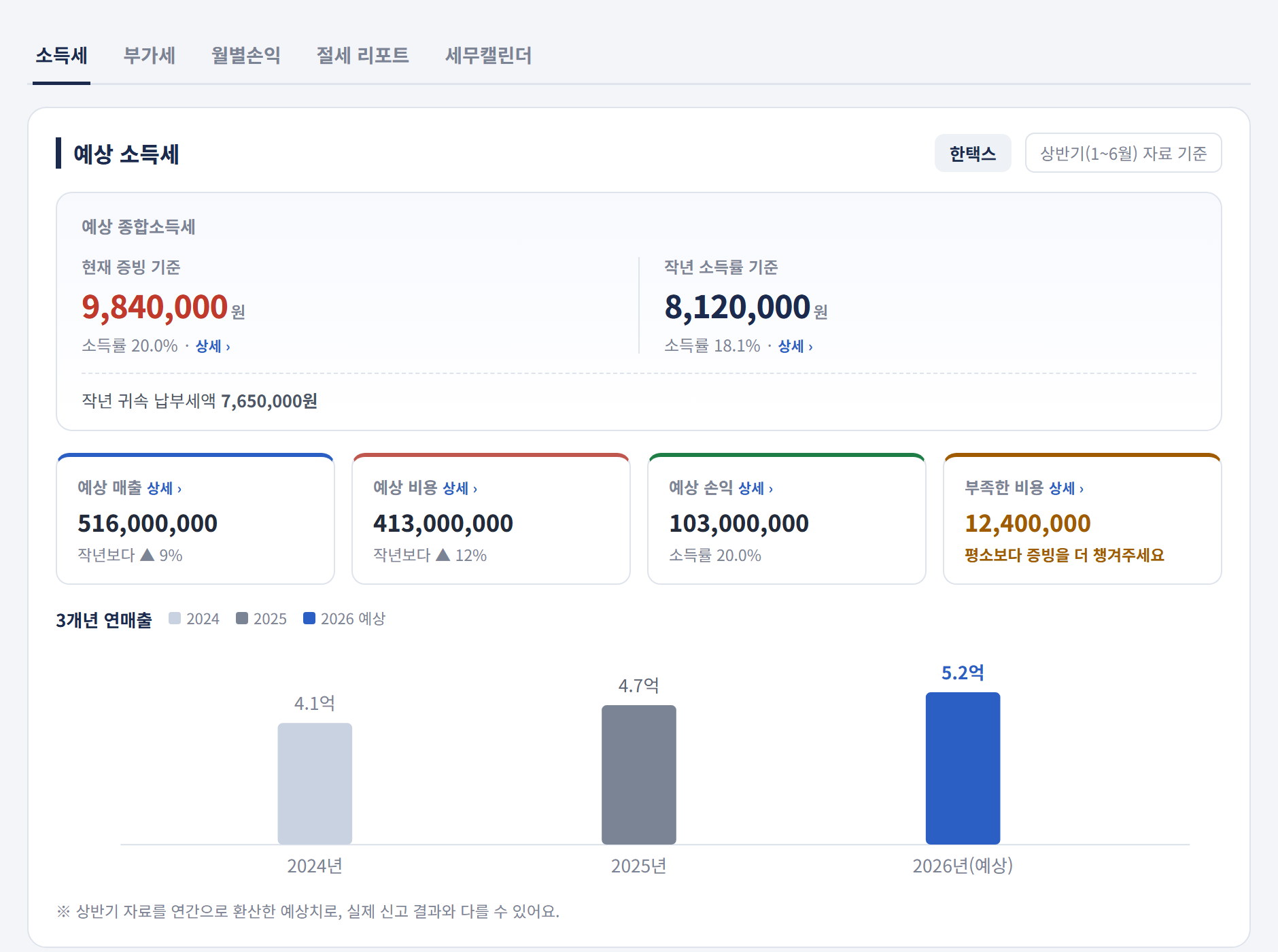예상 소득세 화면 — 예상 종합소득세를 현재 증빙 기준과 작년 소득률 기준 두 가지로 보여주는 리포트
