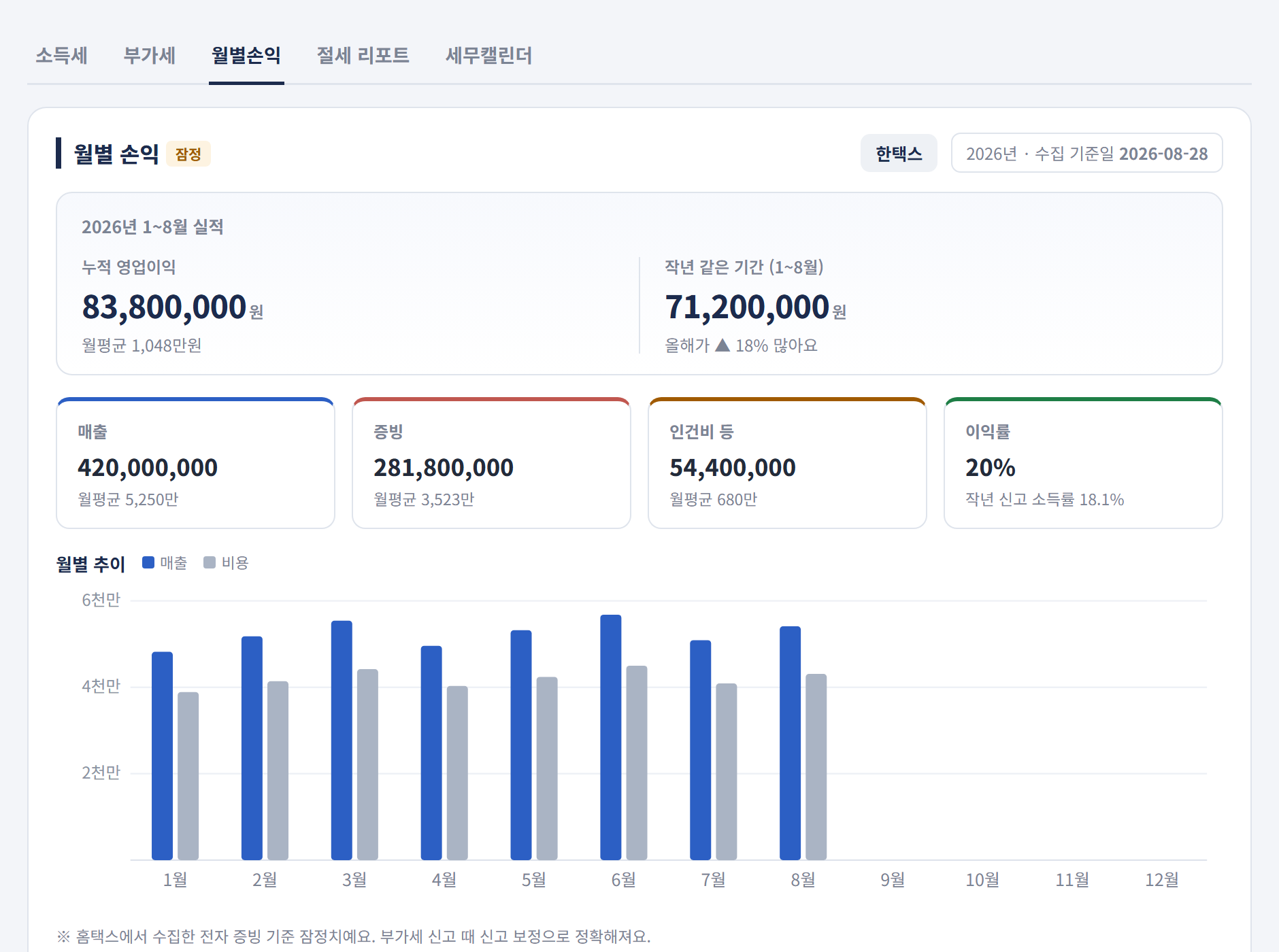 월별 손익 화면 — 매출·증빙·인건비·이익률과 월별 추이를 보여주는 리포트