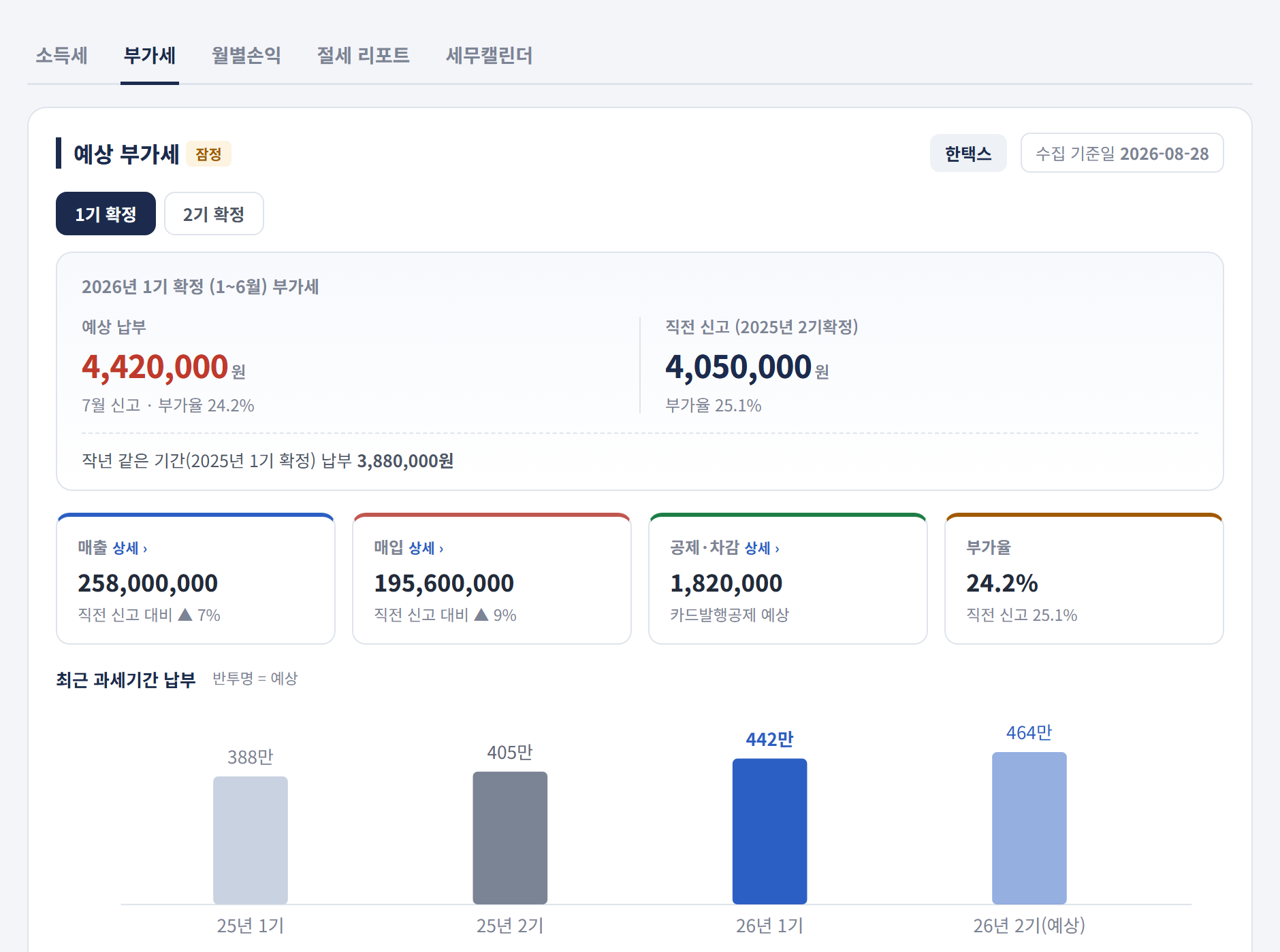 예상 부가세 화면 — 기수별 예상 납부세액과 매출·매입·부가율 비교
